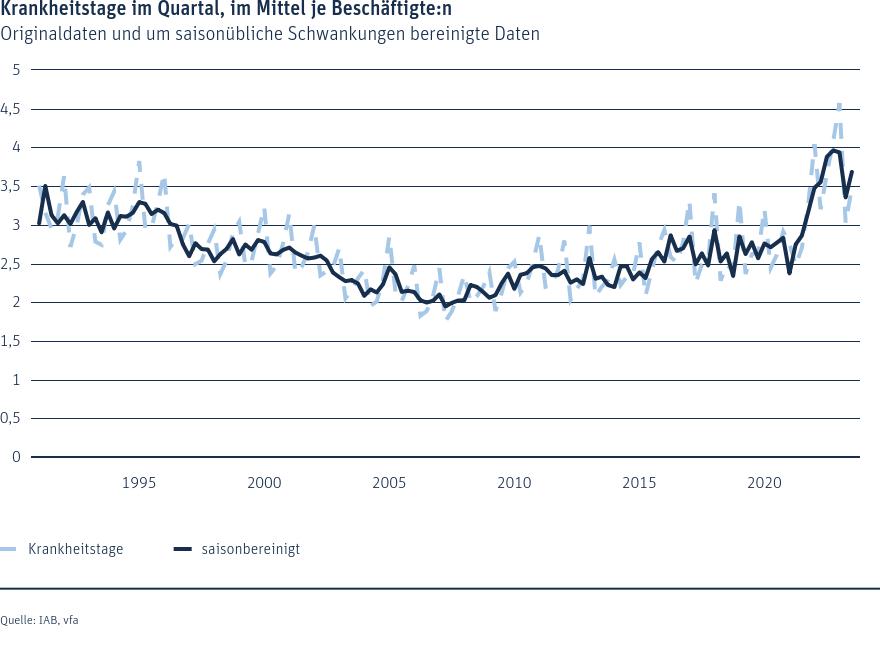 Krankheitstage im Quartal, im Mittel je Beschäftigte:n